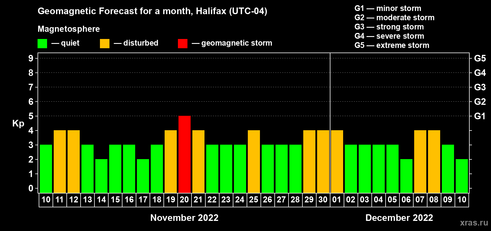 Forecast of the daily maximal value of geomagnetic index Kp for <b>1 month</b> (31 days) <b>from Nov 10, 2022 to Dec 10, 2022</b>