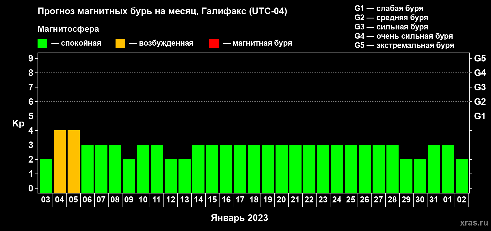 Прогноз максимального суточного геомагнитного индекса Kp на <b>1 месяц</b> (31 день) <b>с 03 января по 02 февраля 2023 г</b>