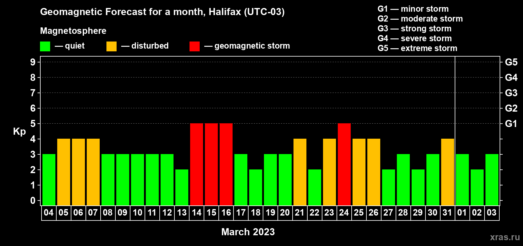 Forecast of the daily maximal value of geomagnetic index Kp for <b>1 month</b> (31 days) <b>from Mar 04, 2023 to Apr 03, 2023</b>