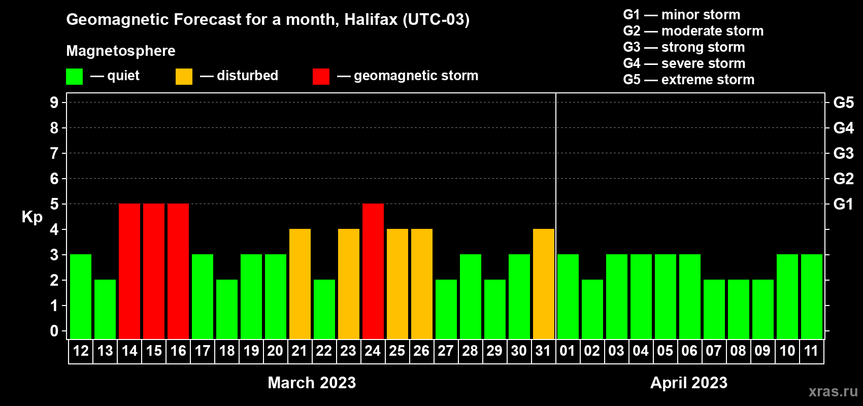Forecast of the daily maximal value of geomagnetic index Kp for <b>1 month</b> (31 days) <b>from Mar 12, 2023 to Apr 11, 2023</b>