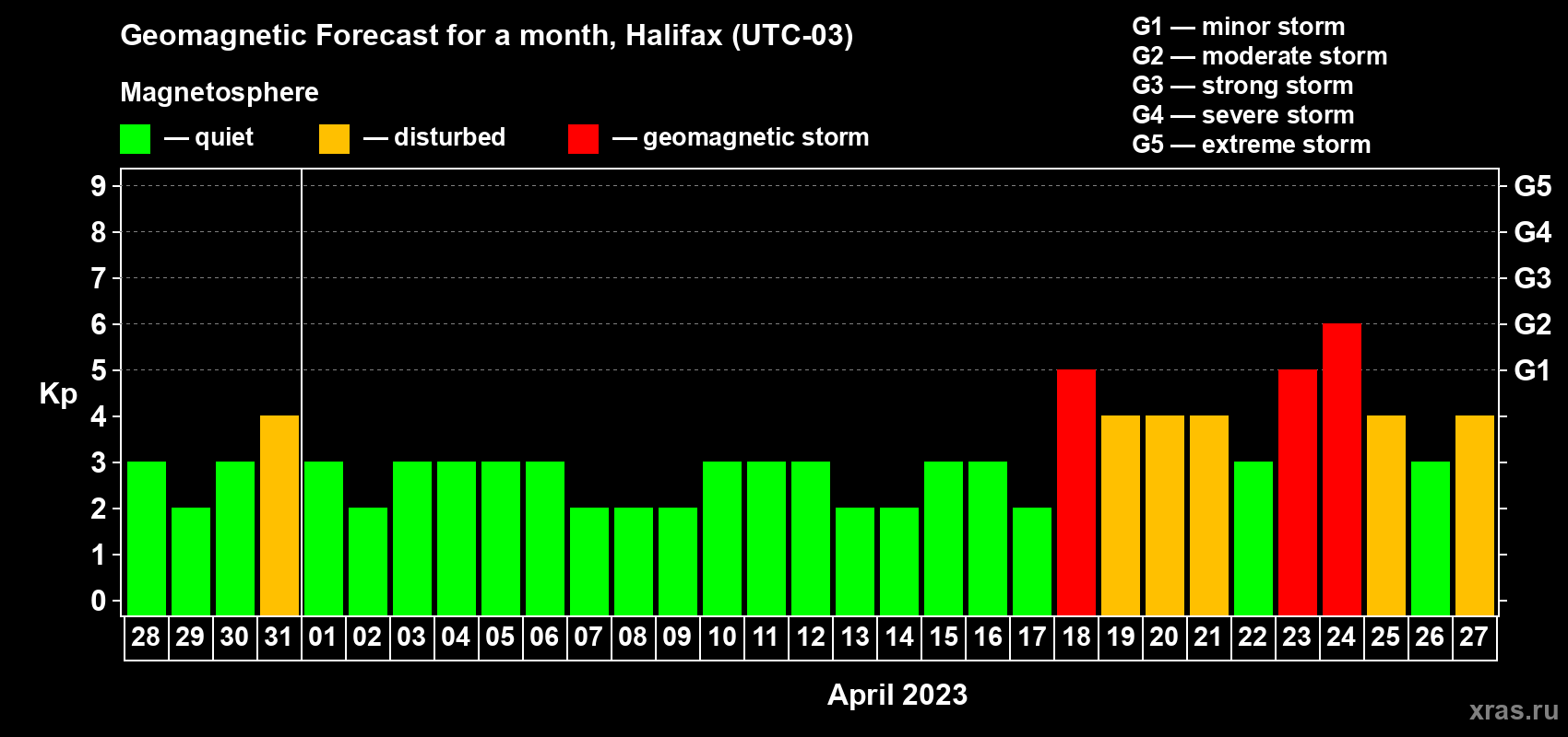 Forecast of the daily maximal value of geomagnetic index Kp for <b>1 month</b> (31 days) <b>from Mar 28, 2023 to Apr 27, 2023</b>