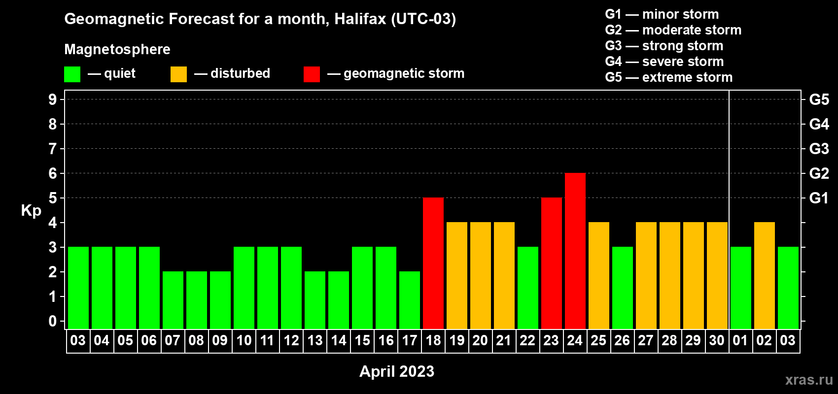 Forecast of the daily maximal value of geomagnetic index Kp for <b>1 month</b> (31 days) <b>from Apr 03, 2023 to May 03, 2023</b>