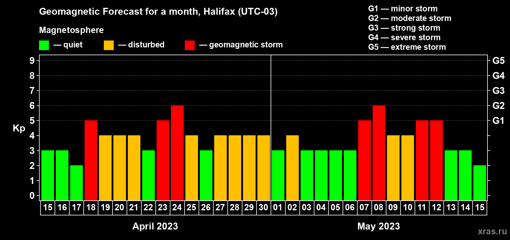Forecast of the daily maximal value of geomagnetic index Kp for <b>1 month</b> (31 days) <b>from Apr 15, 2023 to May 15, 2023</b>