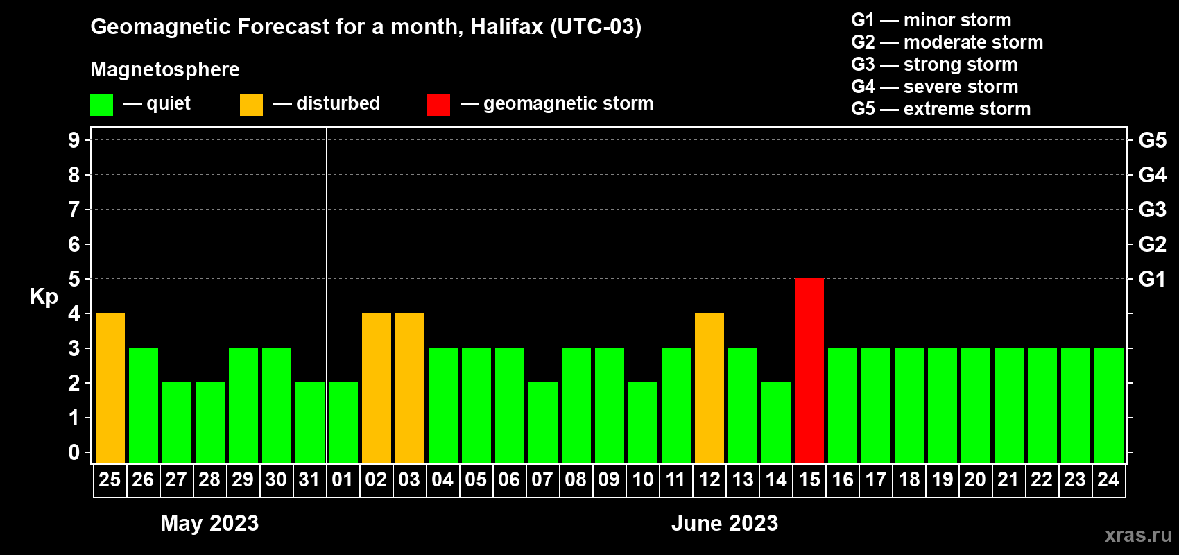 Forecast of the daily maximal value of geomagnetic index Kp for <b>1 month</b> (31 days) <b>from May 25, 2023 to Jun 24, 2023</b>