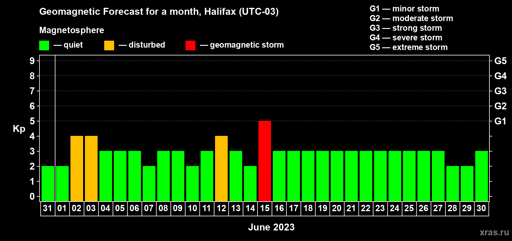 Forecast of the daily maximal value of geomagnetic index Kp for <b>1 month</b> (31 days) <b>from May 31, 2023 to Jun 30, 2023</b>