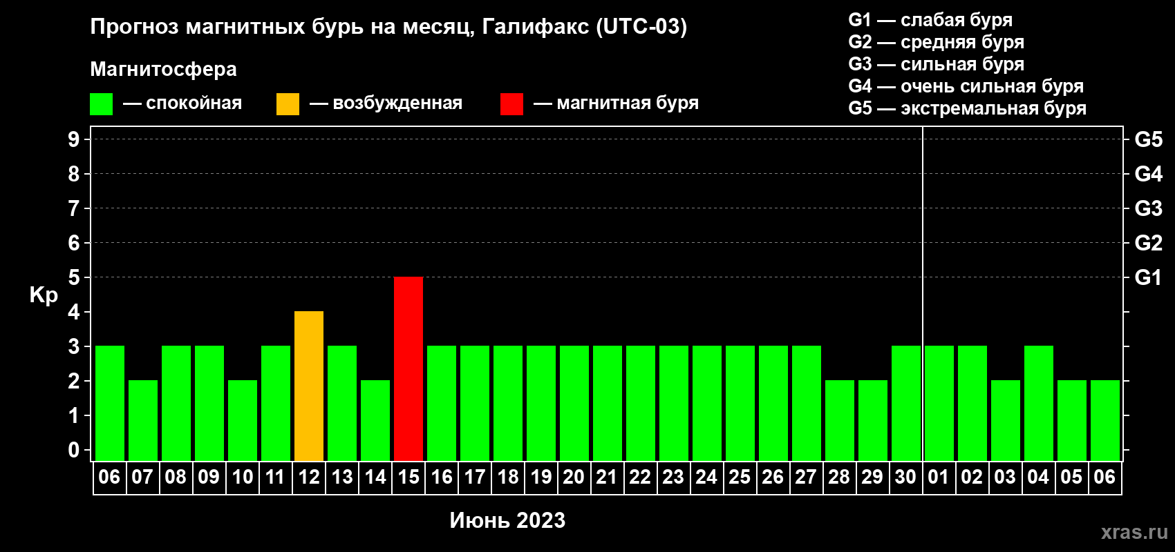 Прогноз максимального суточного геомагнитного индекса Kp на <b>1 месяц</b> (31 день) <b>с 06 июня по 06 июля 2023 г</b>
