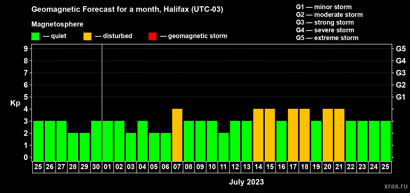 Forecast of the daily maximal value of geomagnetic index Kp for <b>1 month</b> (31 days) <b>from Jun 25, 2023 to Jul 25, 2023</b>