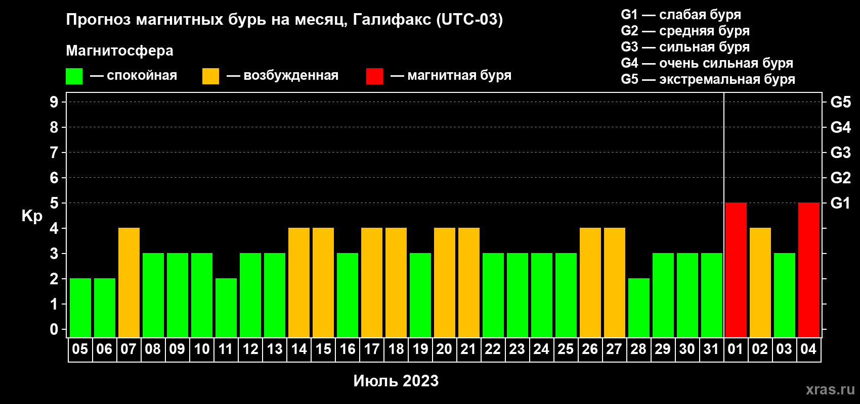 Прогноз максимального суточного геомагнитного индекса Kp на <b>1 месяц</b> (31 день) <b>с 05 июля по 04 августа 2023 г</b>