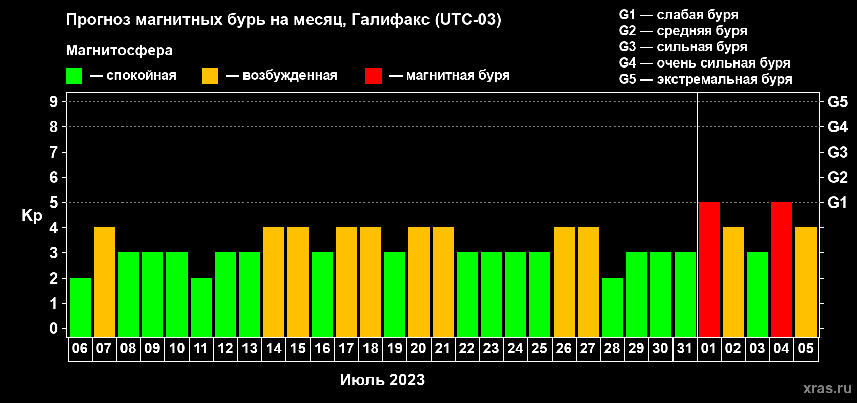 Прогноз максимального суточного геомагнитного индекса Kp на <b>1 месяц</b> (31 день) <b>с 06 июля по 05 августа 2023 г</b>