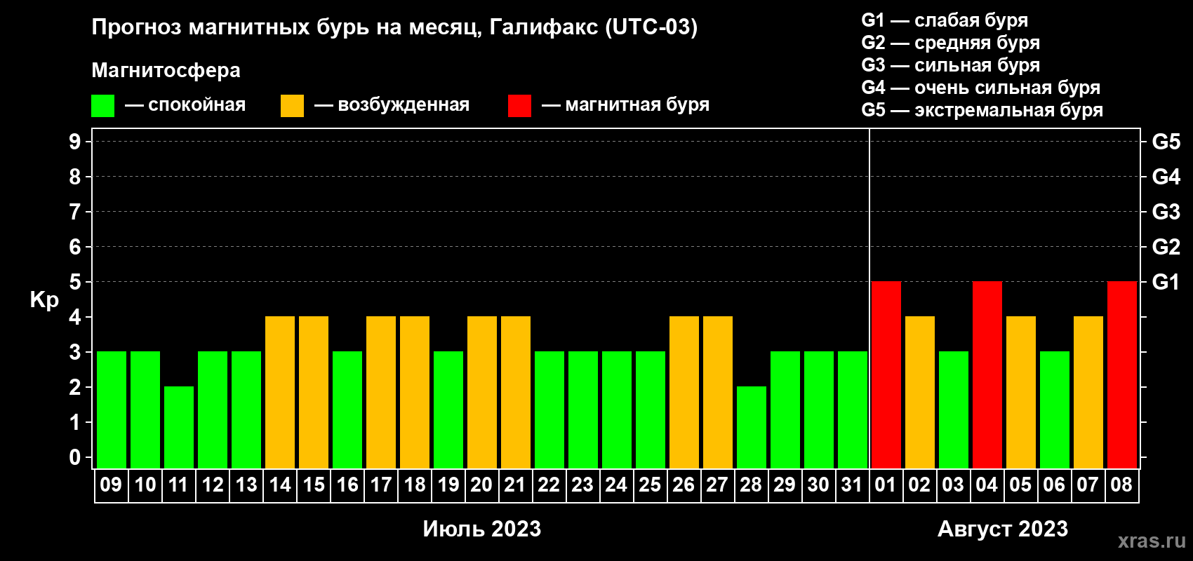 Прогноз максимального суточного геомагнитного индекса Kp на <b>1 месяц</b> (31 день) <b>с 09 июля по 08 августа 2023 г</b>