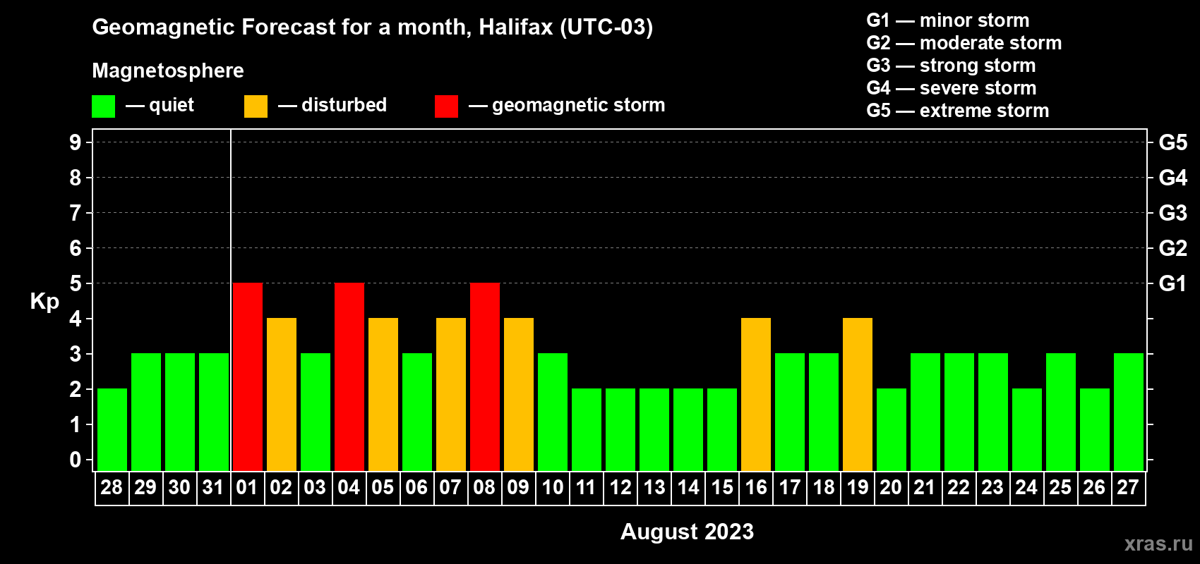 Forecast of the daily maximal value of geomagnetic index Kp for <b>1 month</b> (31 days) <b>from Jul 28, 2023 to Aug 27, 2023</b>