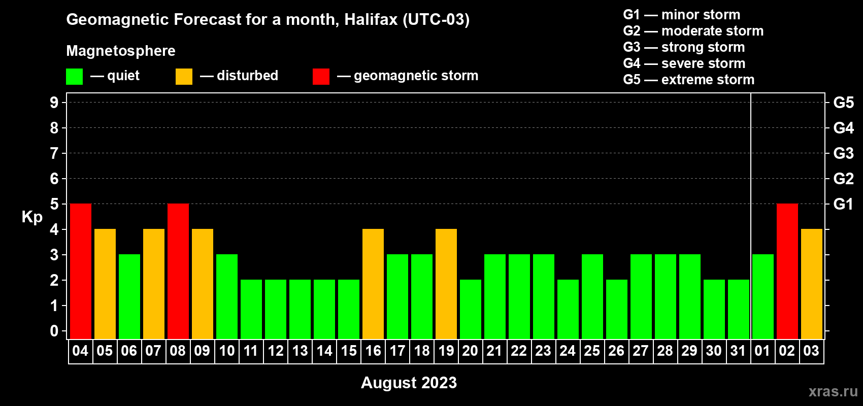 Forecast of the daily maximal value of geomagnetic index Kp for <b>1 month</b> (31 days) <b>from Aug 04, 2023 to Sep 03, 2023</b>