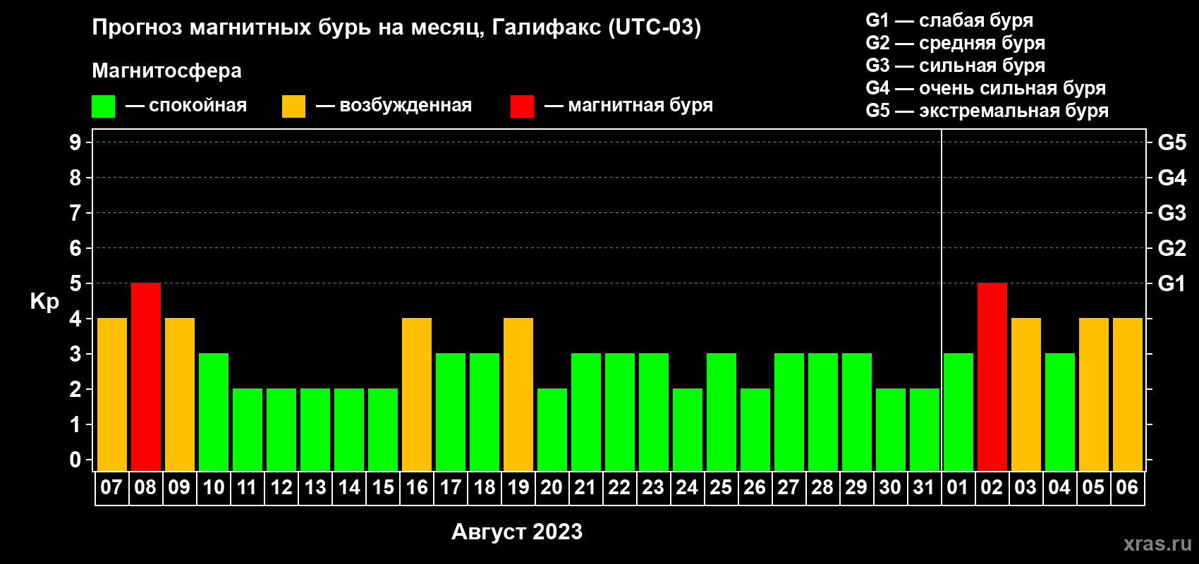 Прогноз максимального суточного геомагнитного индекса Kp на <b>1 месяц</b> (31 день) <b>с 07 августа по 06 сентября 2023 г</b>