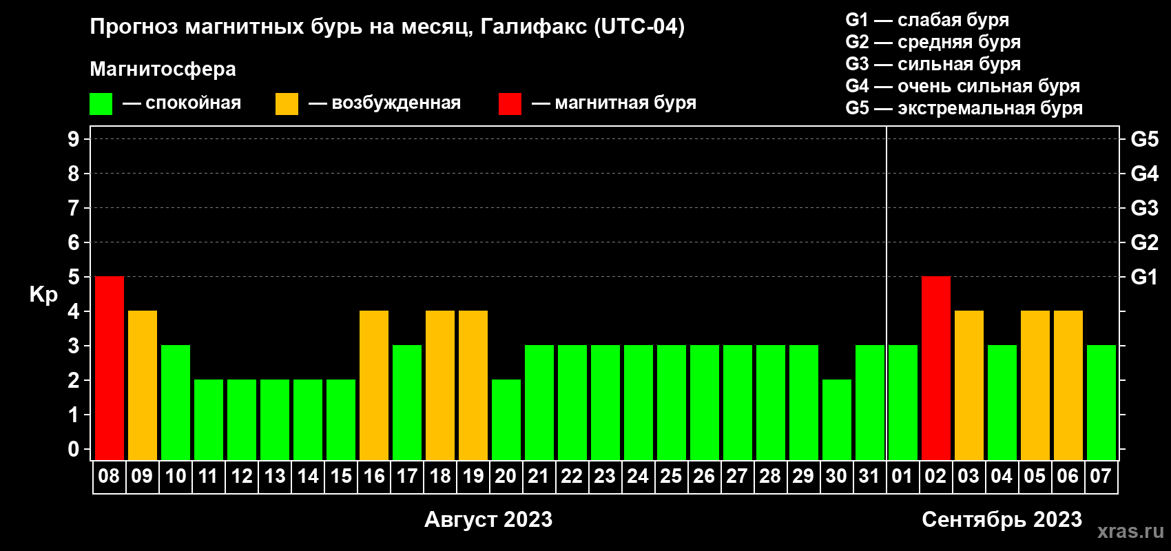 Прогноз максимального суточного геомагнитного индекса Kp на <b>1 месяц</b> (31 день) <b>с 08 августа по 07 сентября 2023 г</b>