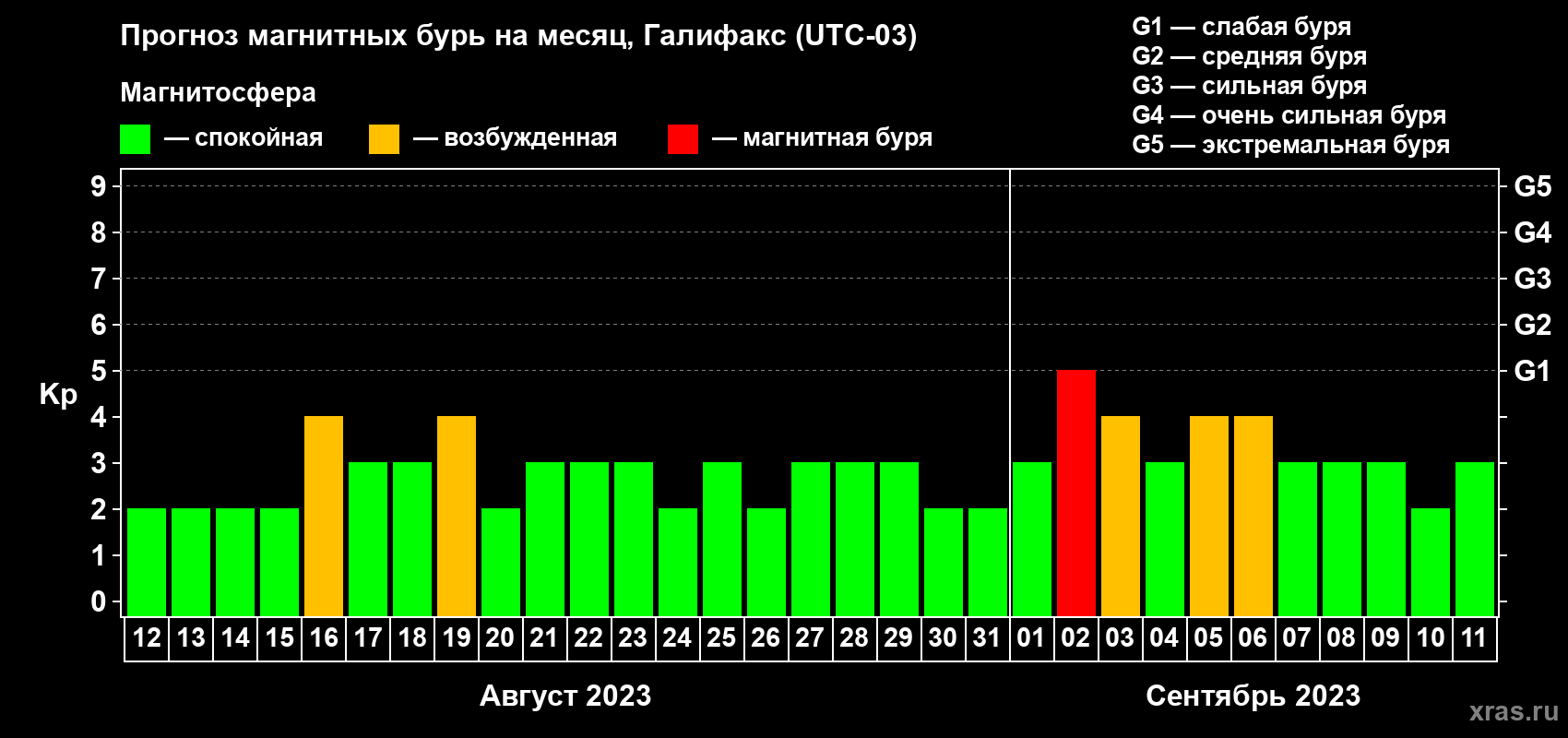 Прогноз максимального суточного геомагнитного индекса Kp на <b>1 месяц</b> (31 день) <b>с 12 августа по 11 сентября 2023 г</b>