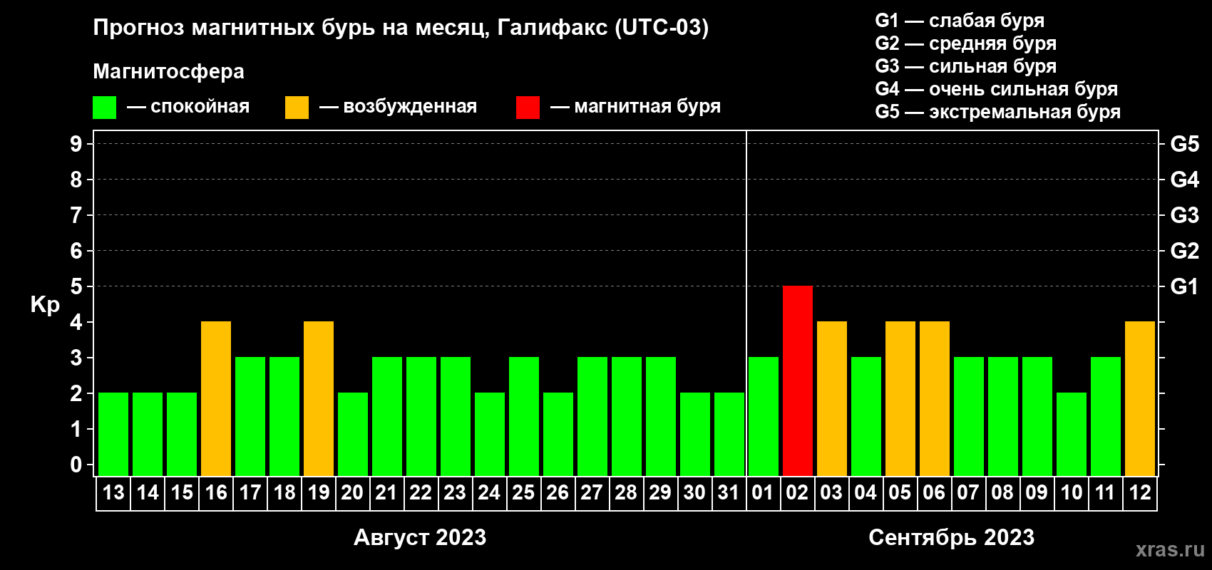 Прогноз максимального суточного геомагнитного индекса Kp на <b>1 месяц</b> (31 день) <b>с 13 августа по 12 сентября 2023 г</b>