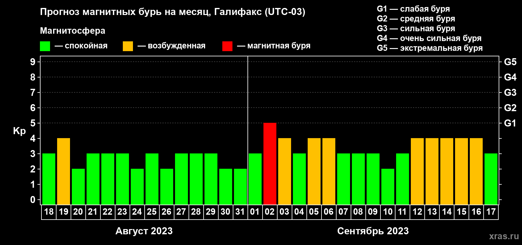 Прогноз максимального суточного геомагнитного индекса Kp на <b>1 месяц</b> (31 день) <b>с 18 августа по 17 сентября 2023 г</b>