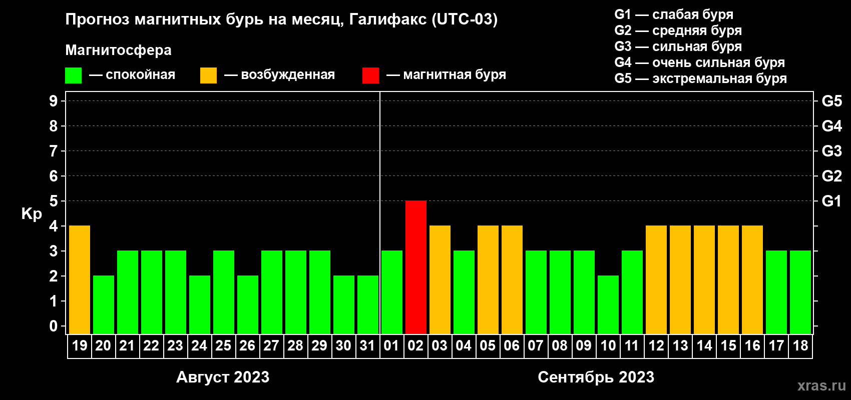 Прогноз максимального суточного геомагнитного индекса Kp на <b>1 месяц</b> (31 день) <b>с 19 августа по 18 сентября 2023 г</b>