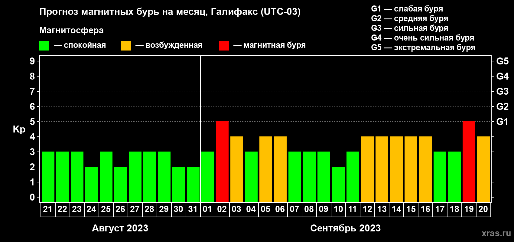 Прогноз максимального суточного геомагнитного индекса Kp на <b>1 месяц</b> (31 день) <b>с 21 августа по 20 сентября 2023 г</b>