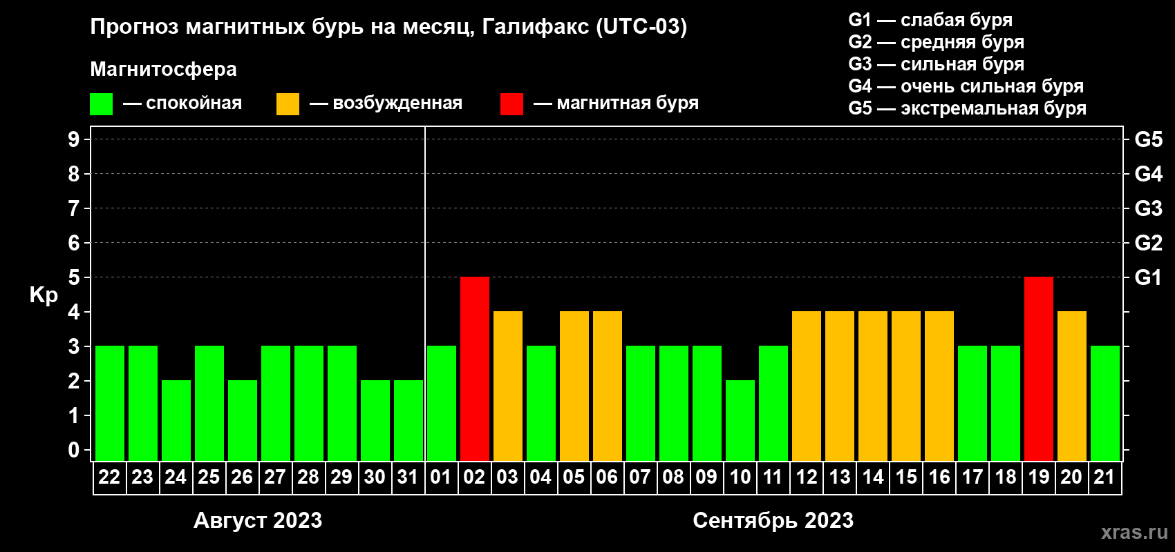 Прогноз максимального суточного геомагнитного индекса Kp на <b>1 месяц</b> (31 день) <b>с 22 августа по 21 сентября 2023 г</b>