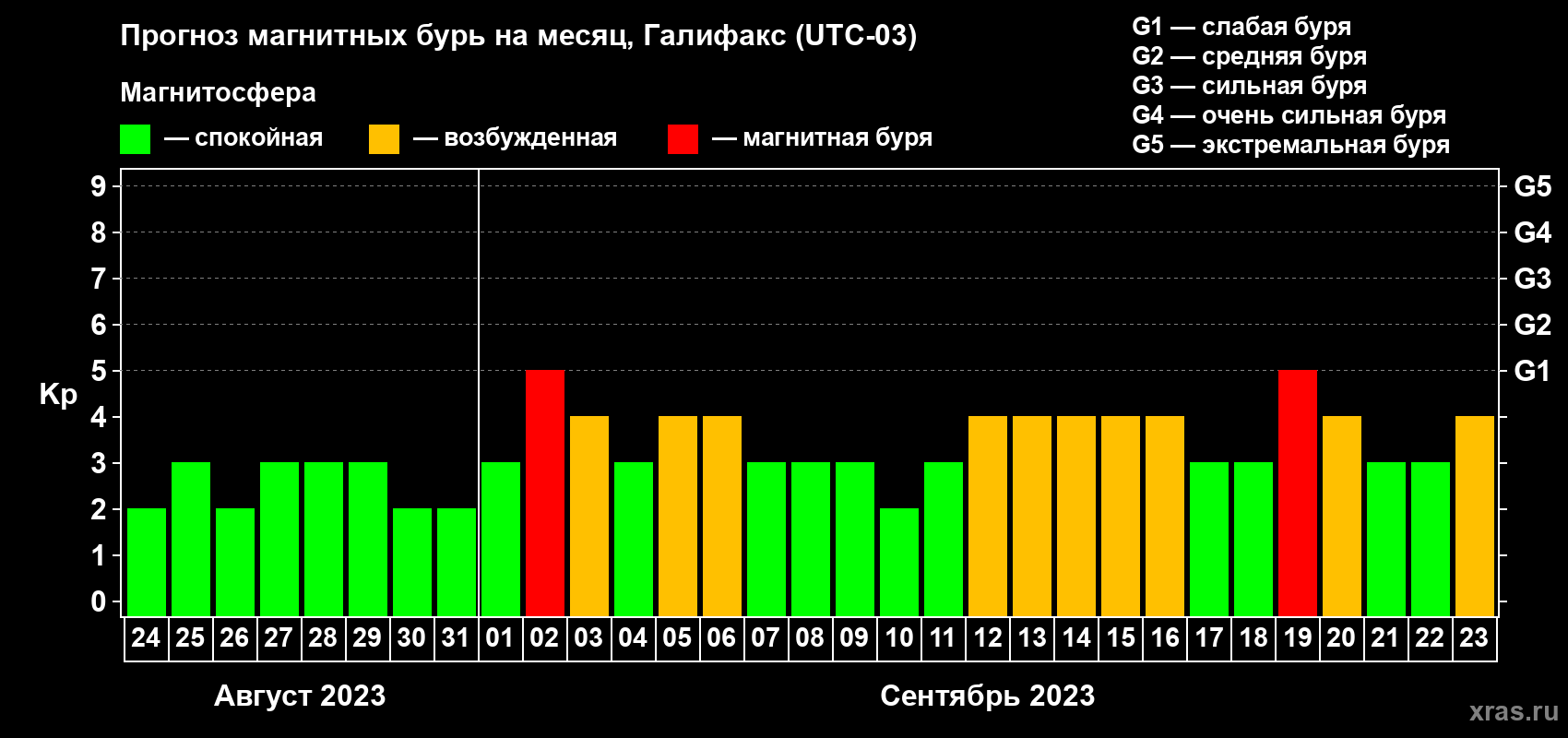 Прогноз максимального суточного геомагнитного индекса Kp на <b>1 месяц</b> (31 день) <b>с 24 августа по 23 сентября 2023 г</b>