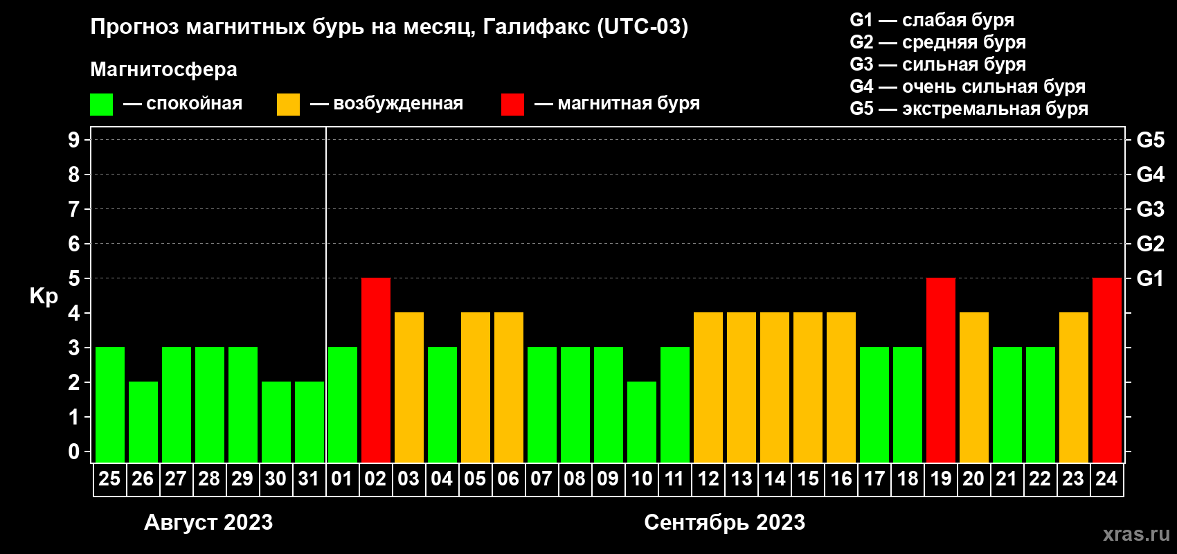 Прогноз максимального суточного геомагнитного индекса Kp на <b>1 месяц</b> (31 день) <b>с 25 августа по 24 сентября 2023 г</b>