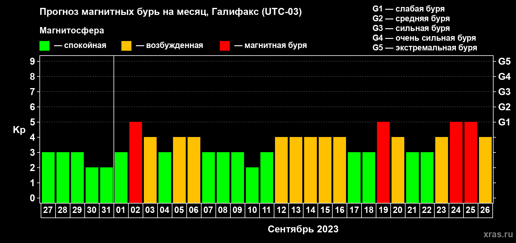 Прогноз максимального суточного геомагнитного индекса Kp на <b>1 месяц</b> (31 день) <b>с 27 августа по 26 сентября 2023 г</b>