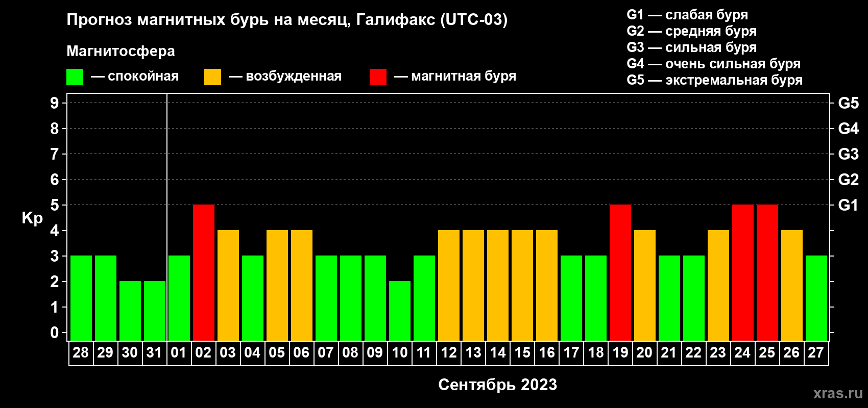 Прогноз максимального суточного геомагнитного индекса Kp на <b>1 месяц</b> (31 день) <b>с 28 августа по 27 сентября 2023 г</b>