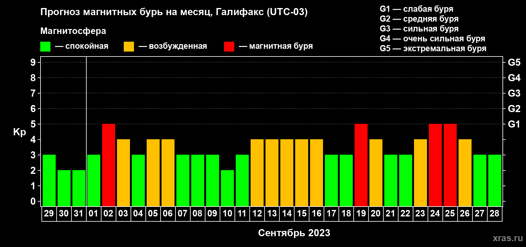 Прогноз максимального суточного геомагнитного индекса Kp на <b>1 месяц</b> (31 день) <b>с 29 августа по 28 сентября 2023 г</b>