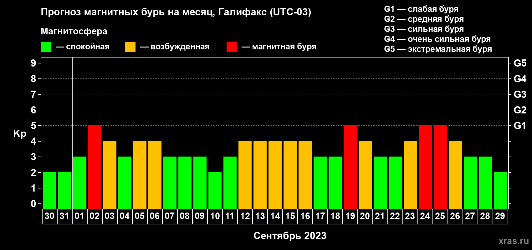 Прогноз максимального суточного геомагнитного индекса Kp на <b>1 месяц</b> (31 день) <b>с 30 августа по 29 сентября 2023 г</b>