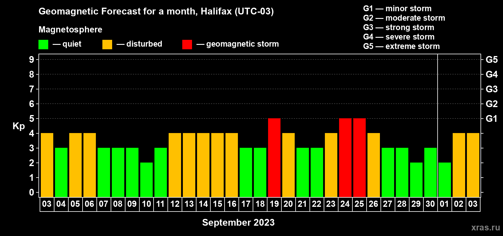 Forecast of the daily maximal value of geomagnetic index Kp for <b>1 month</b> (31 days) <b>from Sep 03, 2023 to Oct 03, 2023</b>
