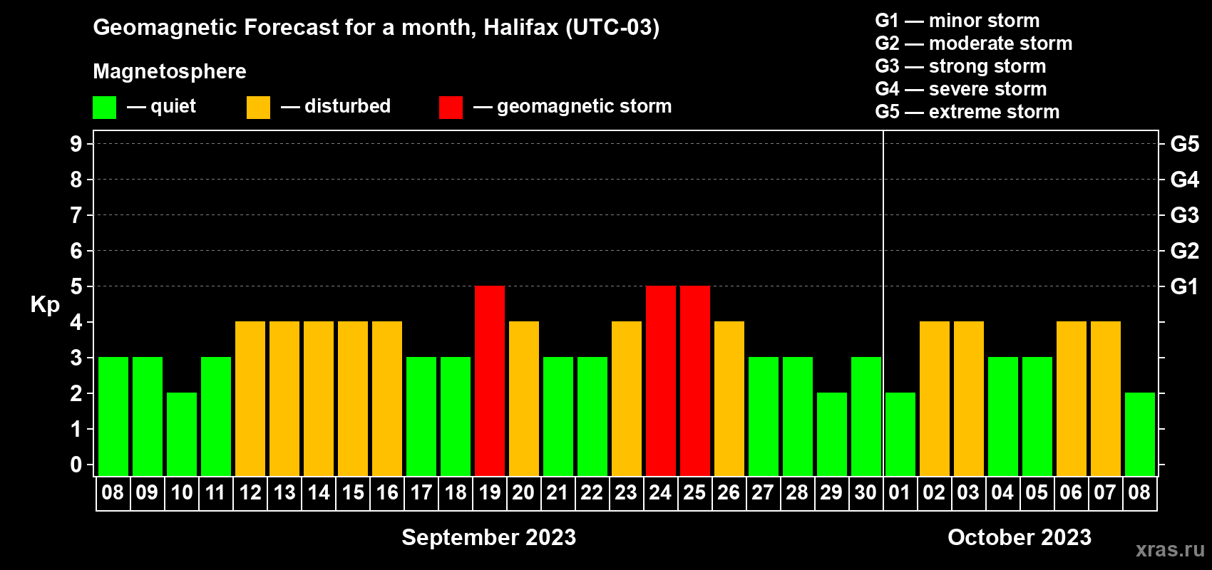 Forecast of the daily maximal value of geomagnetic index Kp for <b>1 month</b> (31 days) <b>from Sep 08, 2023 to Oct 08, 2023</b>