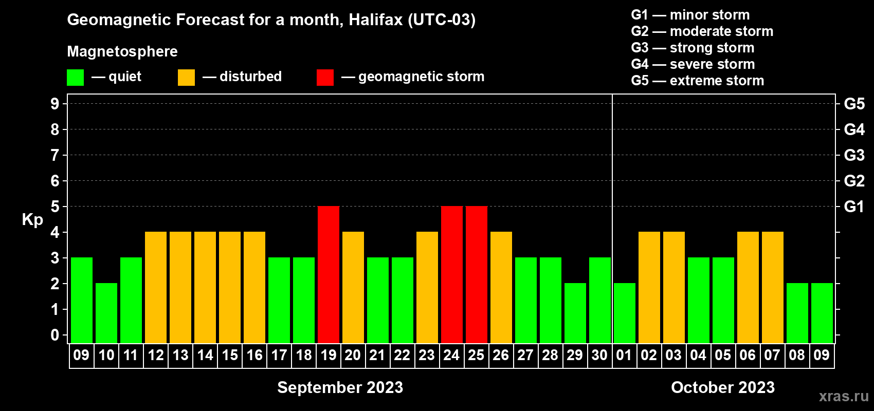 Forecast of the daily maximal value of geomagnetic index Kp for <b>1 month</b> (31 days) <b>from Sep 09, 2023 to Oct 09, 2023</b>