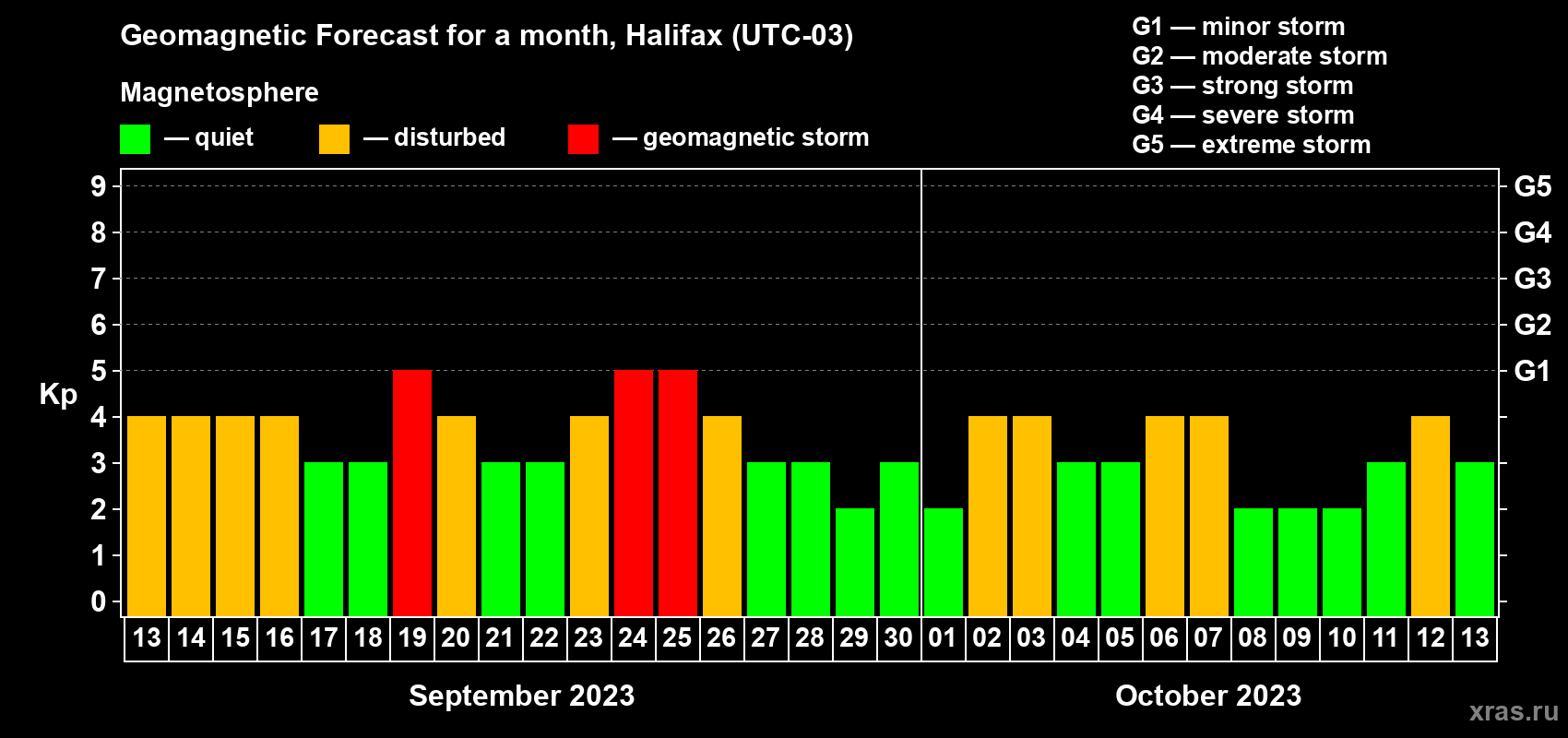 Forecast of the daily maximal value of geomagnetic index Kp for <b>1 month</b> (31 days) <b>from Sep 13, 2023 to Oct 13, 2023</b>