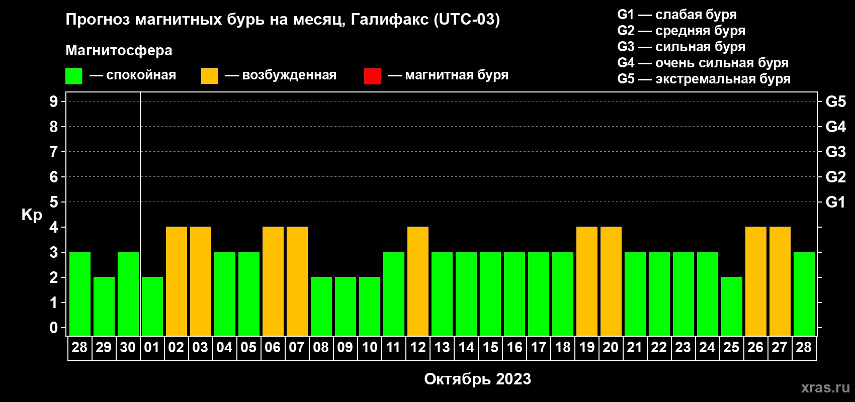 Прогноз максимального суточного геомагнитного индекса Kp на <b>1 месяц</b> (31 день) <b>с 28 сентября по 28 октября 2023 г</b>