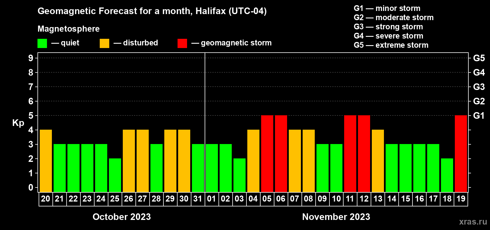 Forecast of the daily maximal value of geomagnetic index Kp for <b>1 month</b> (31 days) <b>from Oct 20, 2023 to Nov 19, 2023</b>
