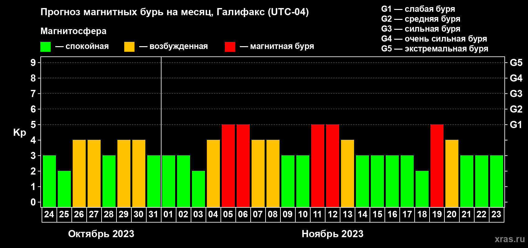 Прогноз максимального суточного геомагнитного индекса Kp на <b>1 месяц</b> (31 день) <b>с 24 октября по 23 ноября 2023 г</b>
