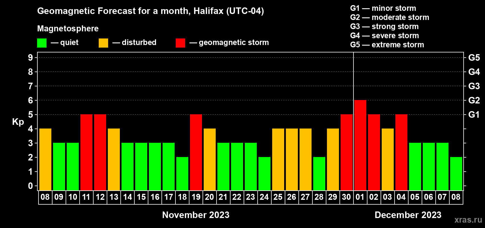 Forecast of the daily maximal value of geomagnetic index Kp for <b>1 month</b> (31 days) <b>from Nov 08, 2023 to Dec 08, 2023</b>