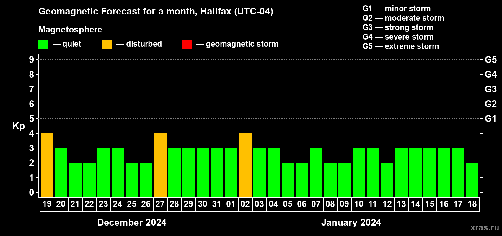 Forecast of the daily maximal value of geomagnetic index Kp for <b>1 month</b> (31 days) <b>from Dec 19, 2023 to Jan 18, 2024</b>