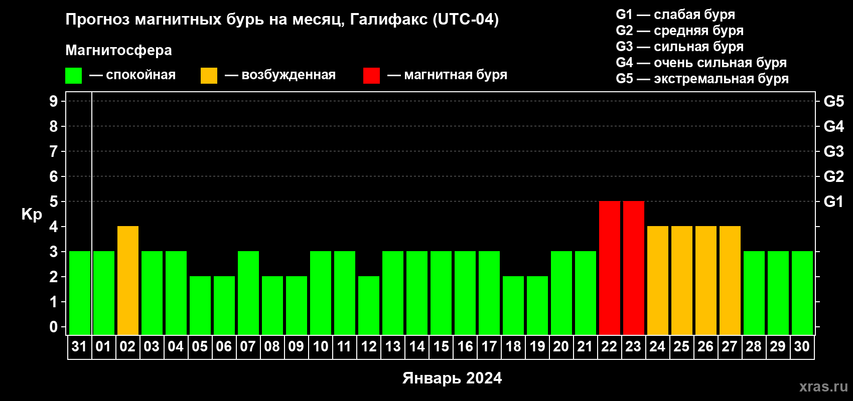 Прогноз максимального суточного геомагнитного индекса Kp на <b>1 месяц</b> (31 день) <b>с 31 декабря 2023 г по 30 января 2024 г</b>