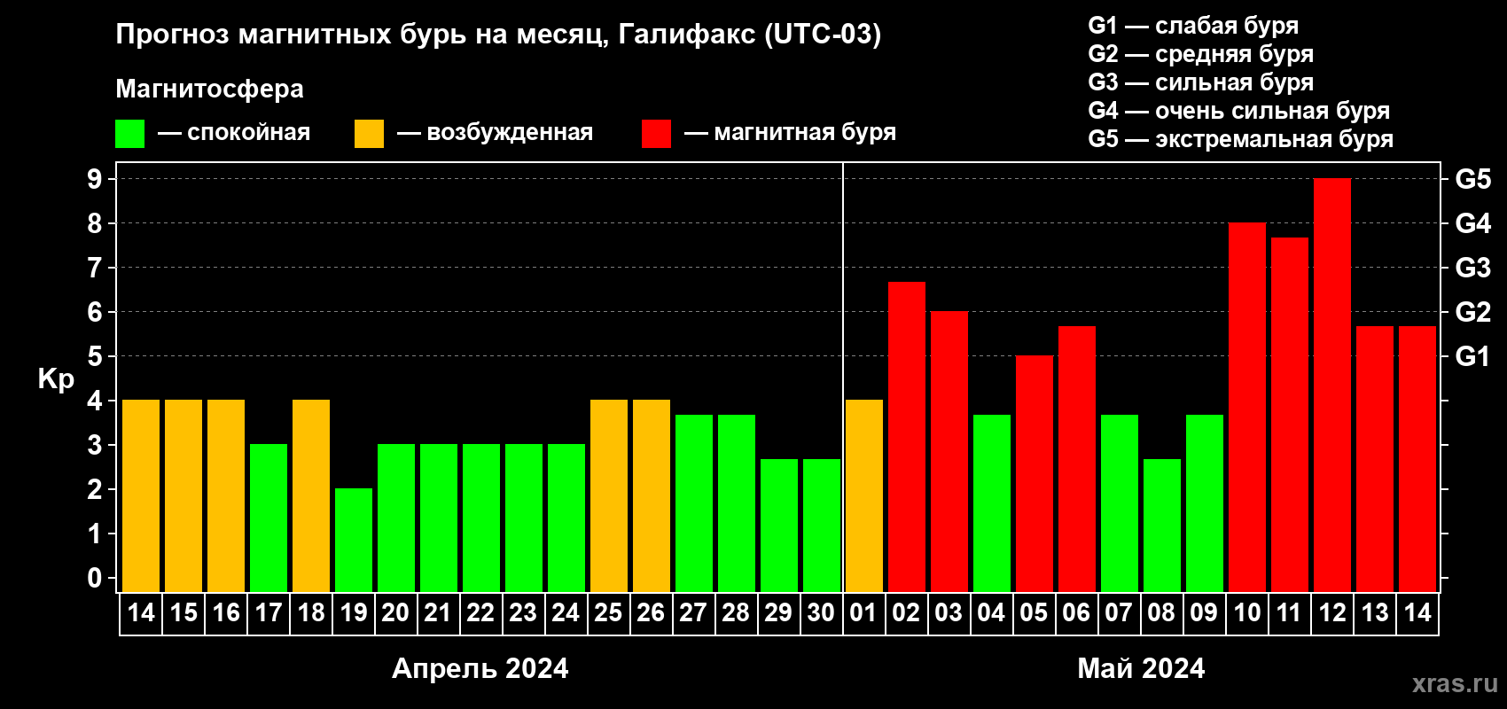 Прогноз максимального суточного геомагнитного индекса Kp на <b>1 месяц</b> (31 день) <b>с 14 апреля по 14 мая 2024 г</b>