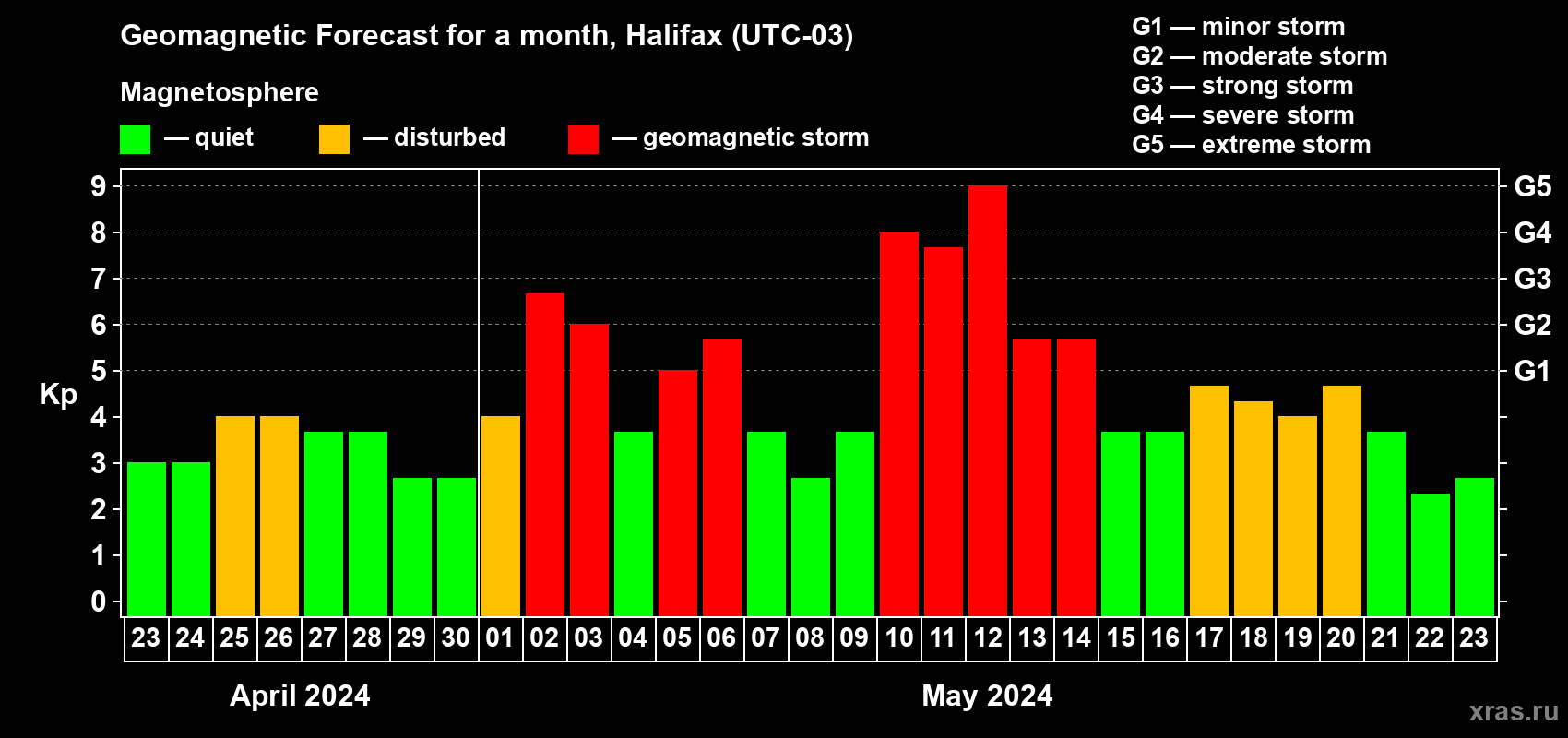 Forecast of the daily maximal value of geomagnetic index Kp for <b>1 month</b> (31 days) <b>from Apr 23, 2024 to May 23, 2024</b>