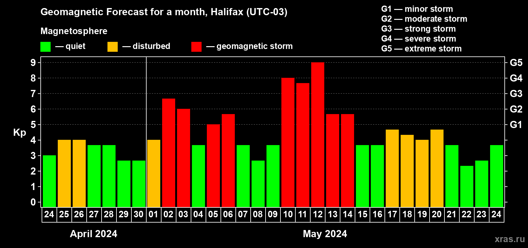 Forecast of the daily maximal value of geomagnetic index Kp for <b>1 month</b> (31 days) <b>from Apr 24, 2024 to May 24, 2024</b>