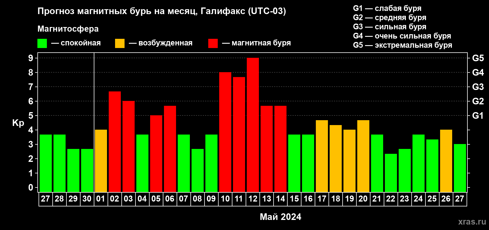Прогноз максимального суточного геомагнитного индекса Kp на <b>1 месяц</b> (31 день) <b>с 27 апреля по 27 мая 2024 г</b>