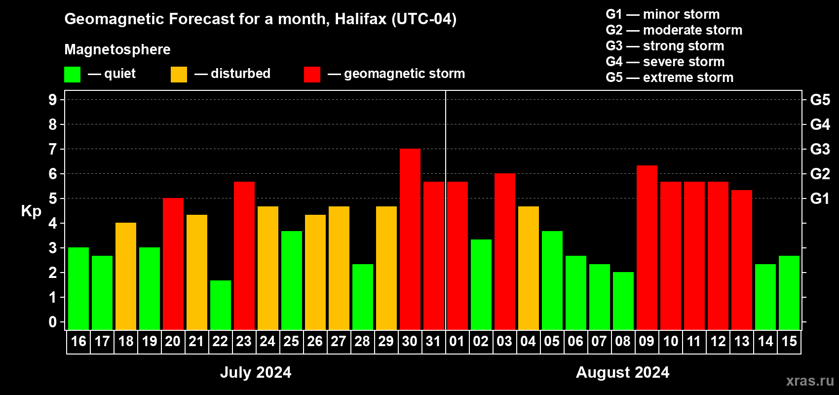 Forecast of the daily maximal value of geomagnetic index Kp for <b>1 month</b> (31 days) <b>from Jul 16, 2024 to Aug 15, 2024</b>