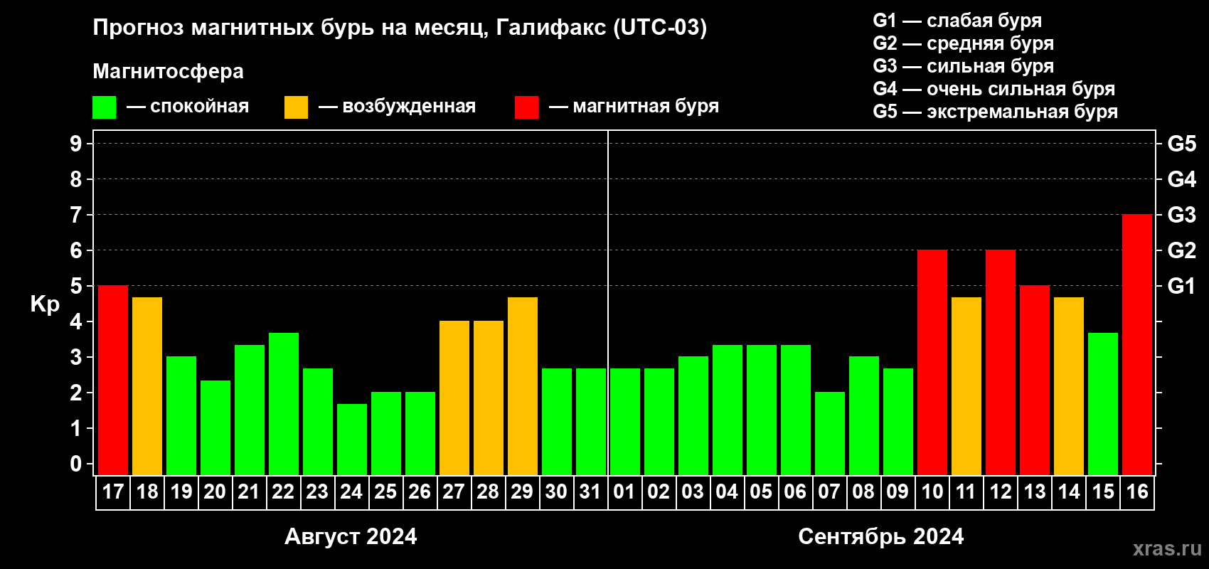Прогноз максимального суточного геомагнитного индекса Kp на <b>1 месяц</b> (31 день) <b>с 17 августа по 16 сентября 2024 г</b>