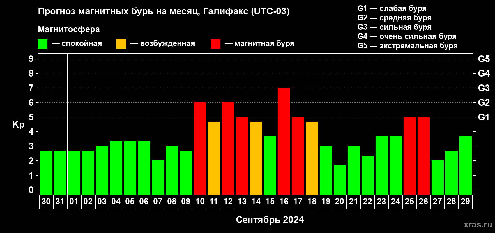 Прогноз максимального суточного геомагнитного индекса Kp на <b>1 месяц</b> (31 день) <b>с 30 августа по 29 сентября 2024 г</b>