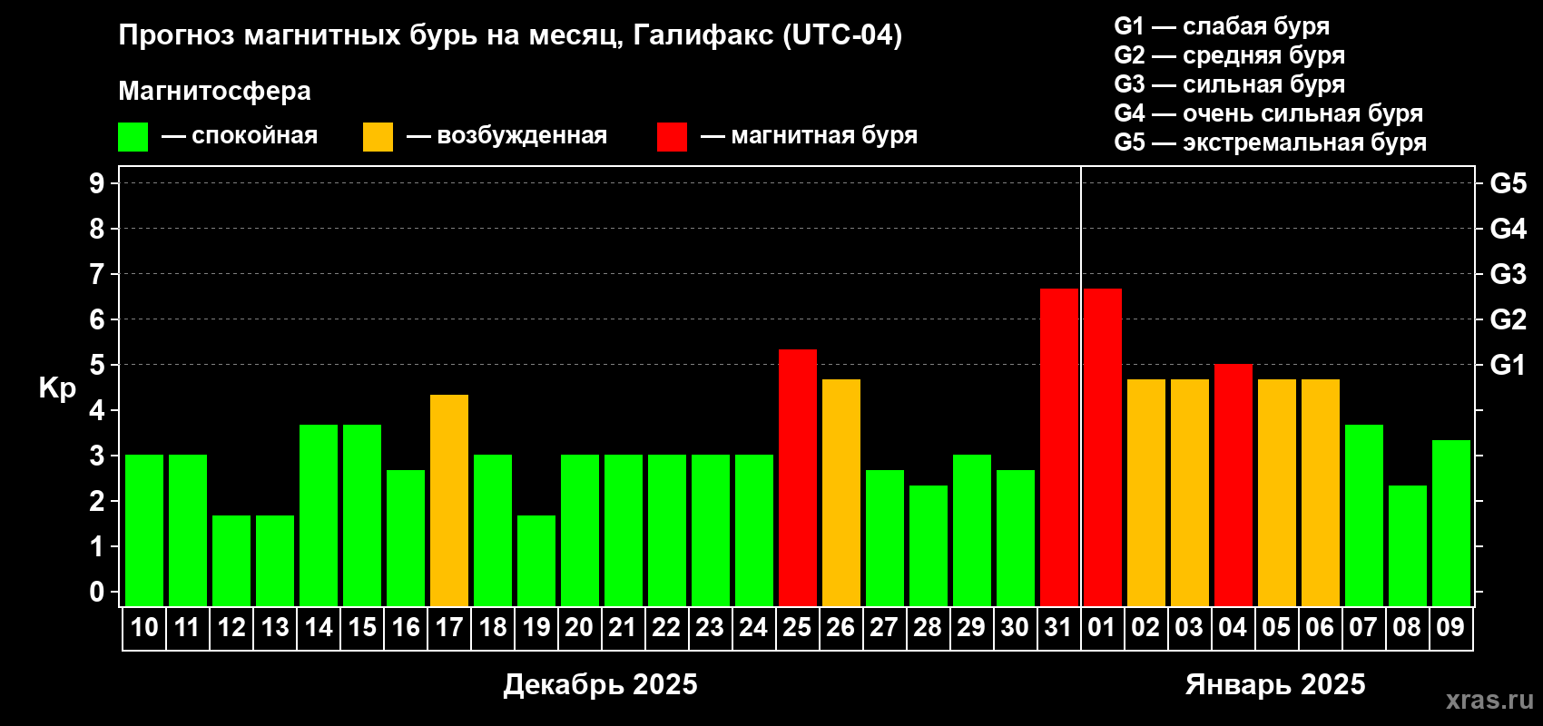 Прогноз максимального суточного геомагнитного индекса Kp на <b>1 месяц</b> (31 день) <b>с 10 декабря 2024 г по 09 января 2025 г</b>