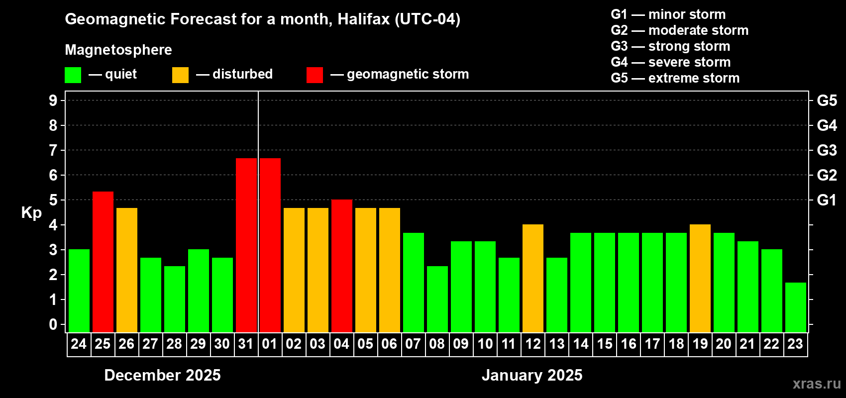 Forecast of the daily maximal value of geomagnetic index Kp for <b>1 month</b> (31 days) <b>from Dec 24, 2024 to Jan 23, 2025</b>