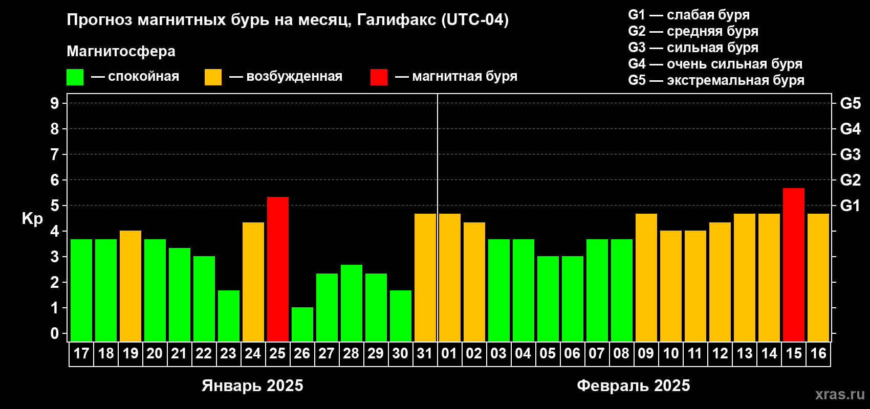 Прогноз максимального суточного геомагнитного индекса Kp на <b>1 месяц</b> (31 день) <b>с 17 января по 16 февраля 2025 г</b>